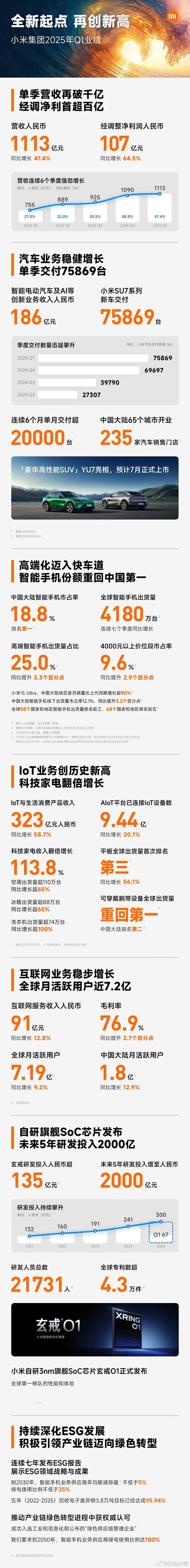 小米集团第一季度营收1112.9亿总营收1113亿元，历史新高，增长47.4%；