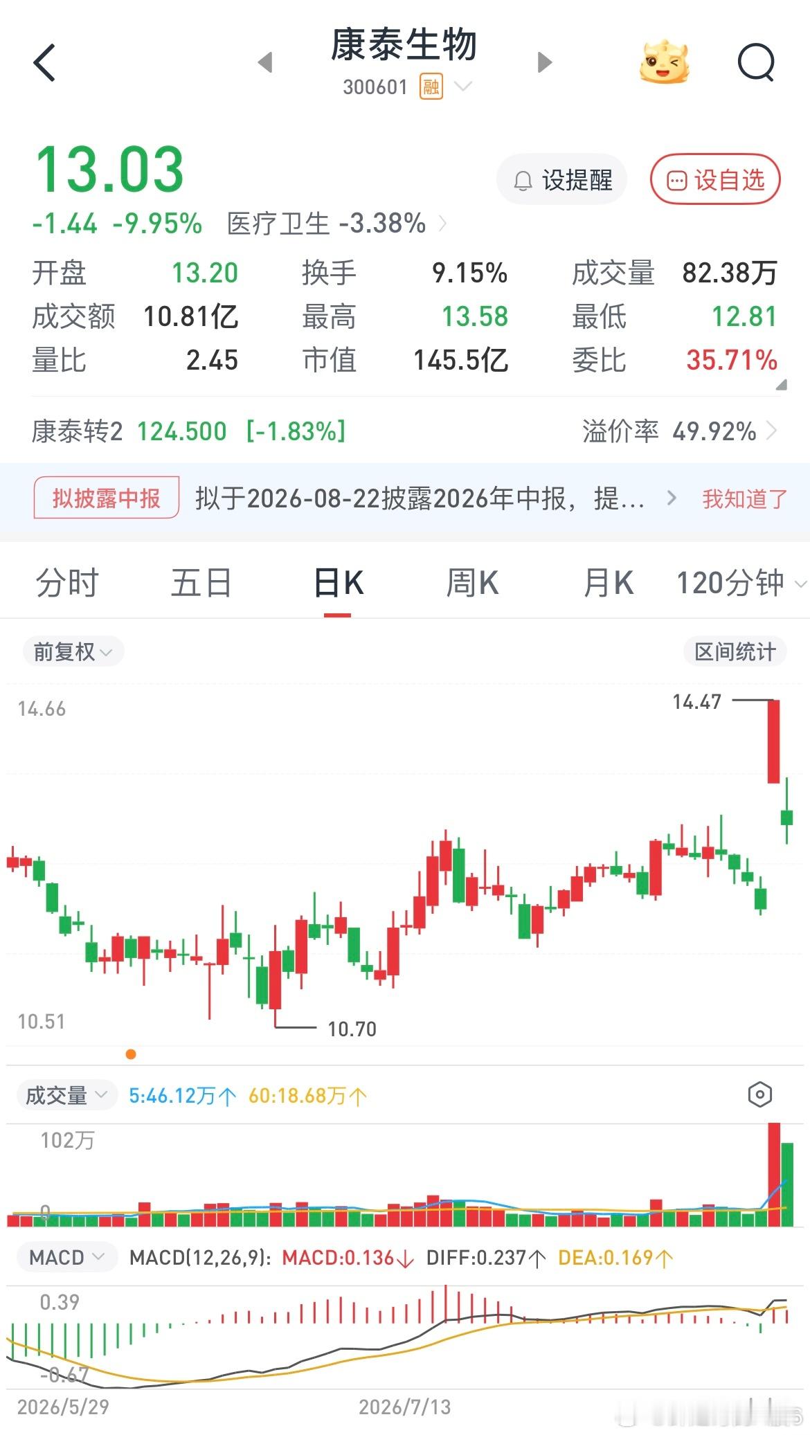 经过一周的观察终于摸清楚了主力量化的操盘策略，举个例子昨天的创新药，量化借利好拉