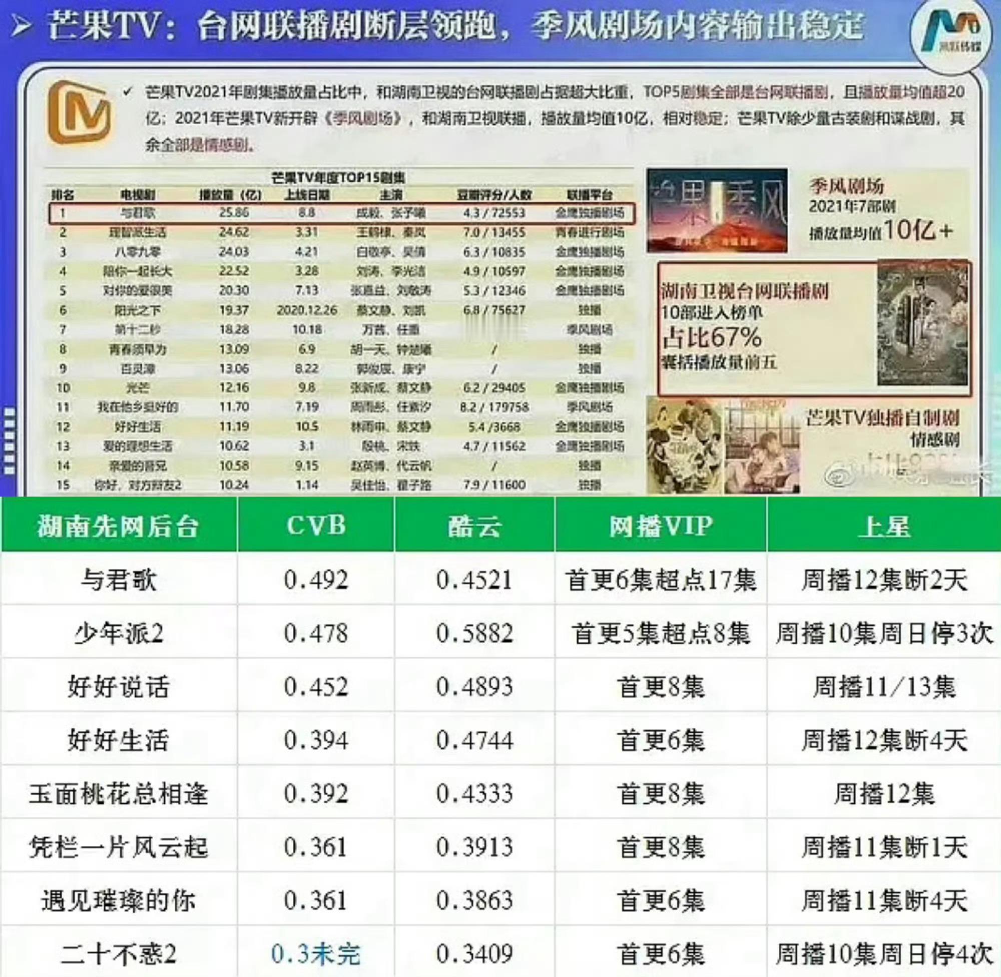 某些人又在做云合假数据表zy，ee《与君歌》芒果TV自己给的真实数据，2021当