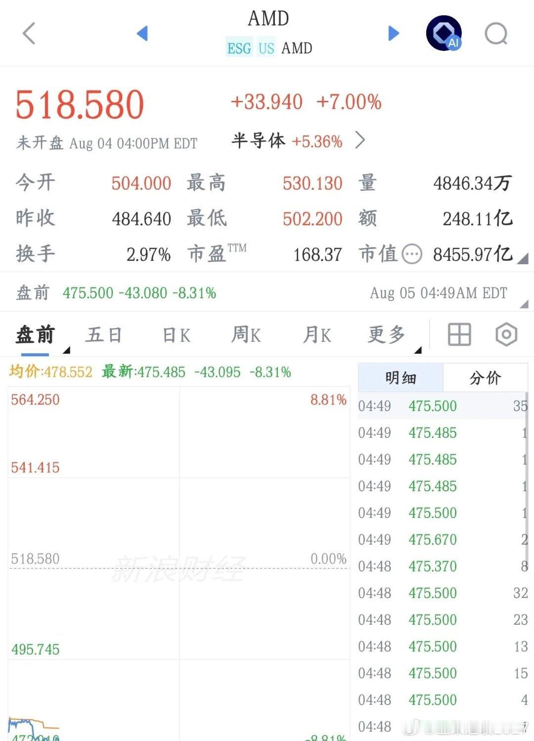 科技股刚刚反弹一天，全球龙头就爆出业绩的雷，明天又将是血洗AMDicon公布三季