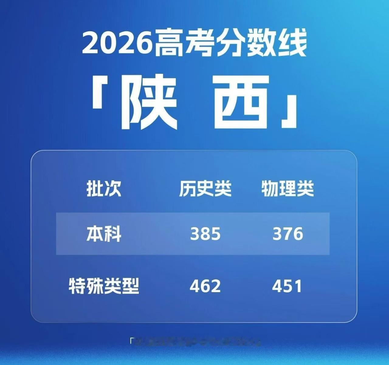 陕西省2026年普通高等学校招生录取最低控制分数线，历史385分、物理376分。