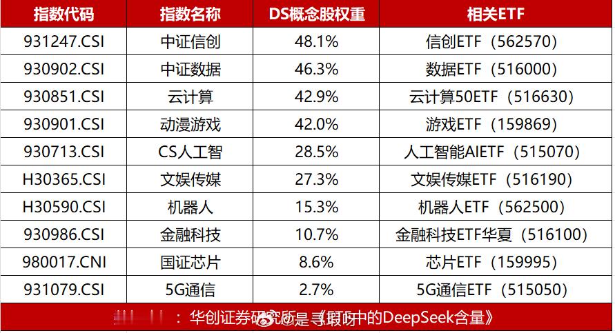 我同事完全踏空这波科技行情拿着红利和A500急得要死上周一紧急头脑风暴找了一圈D