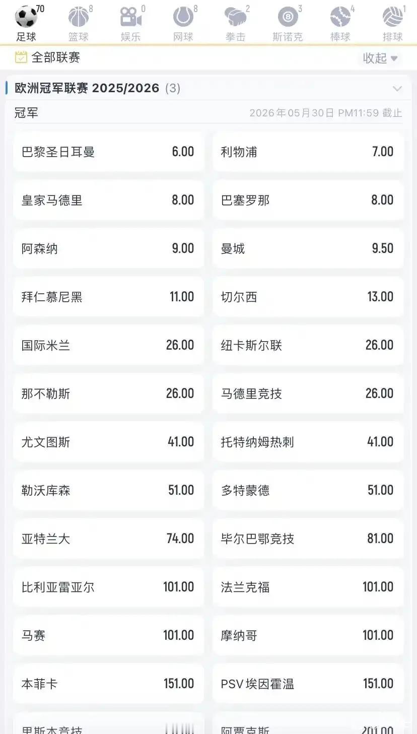 现在2026年欧冠冠军赔率出来，六大豪门是欧洲最强。

大巴黎，利物浦最高。

