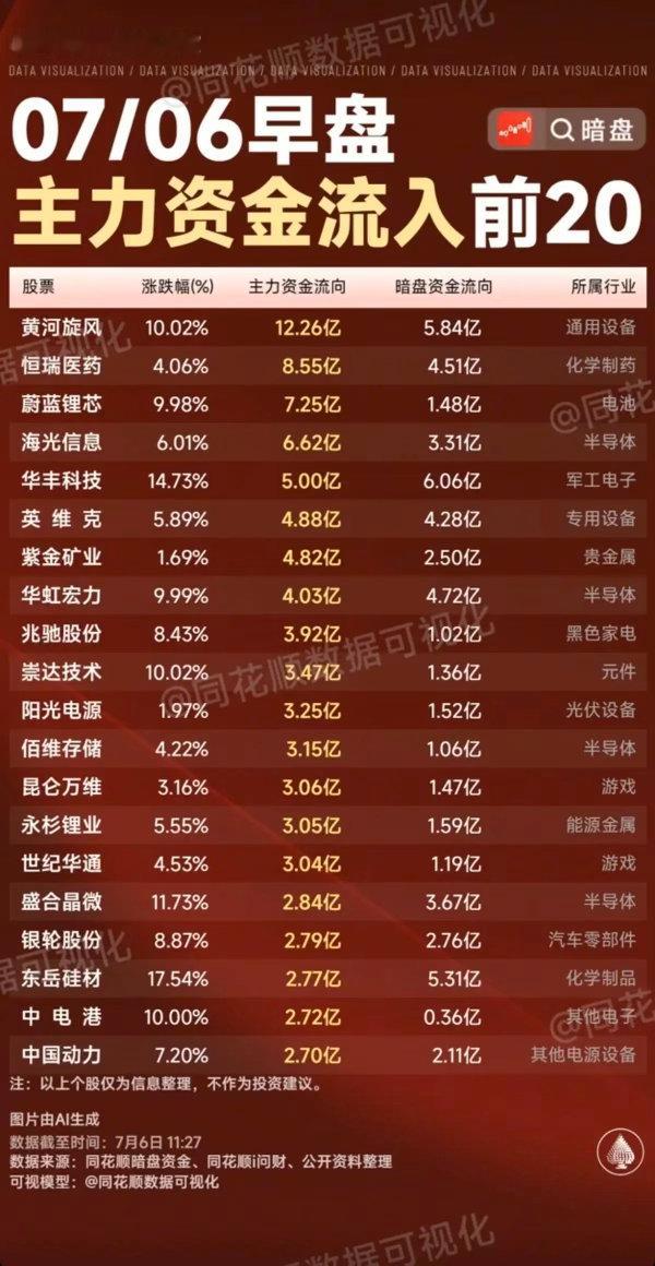 7.06周一  主力资金  流入流出个股榜TOP20！资金抢筹：CRO、减肥药、