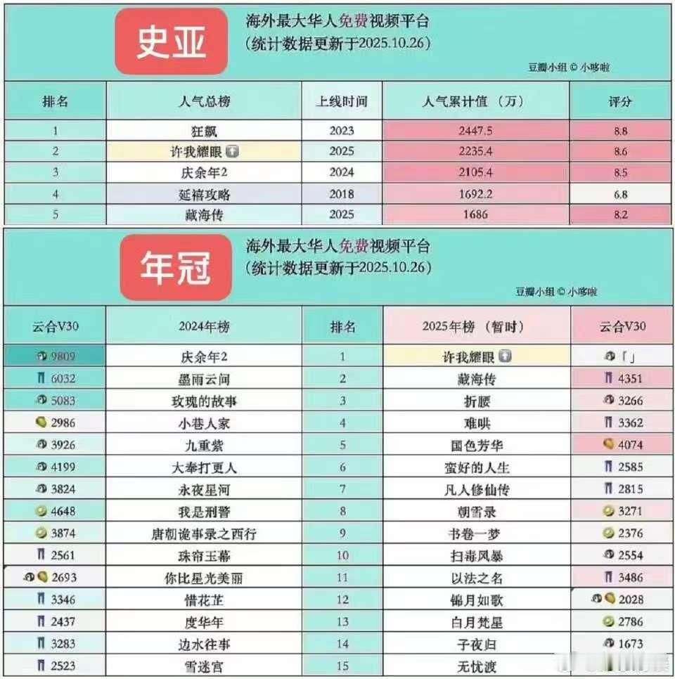 许我耀眼海外年冠史亚许我耀眼海外年冠许我耀眼海外年冠史亚，厉害了，[晕][晕] 