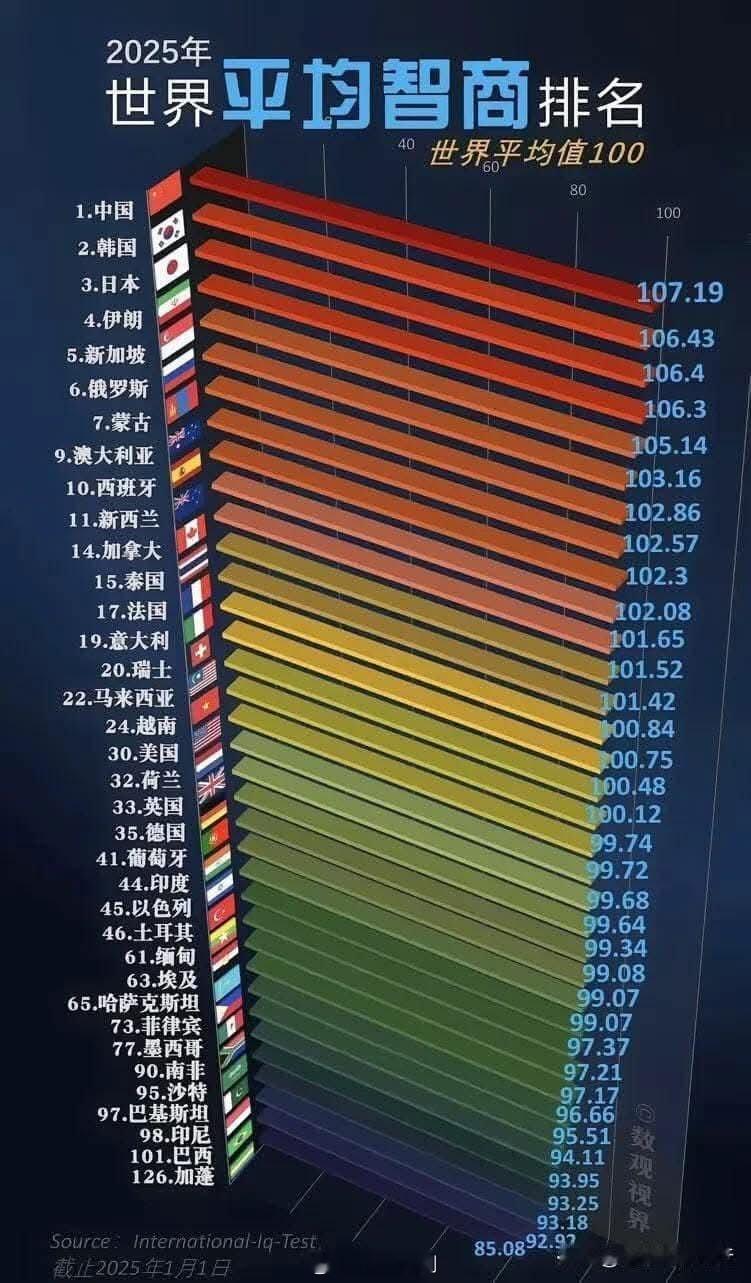 中国人的平均智商，世界第一。 ​​​