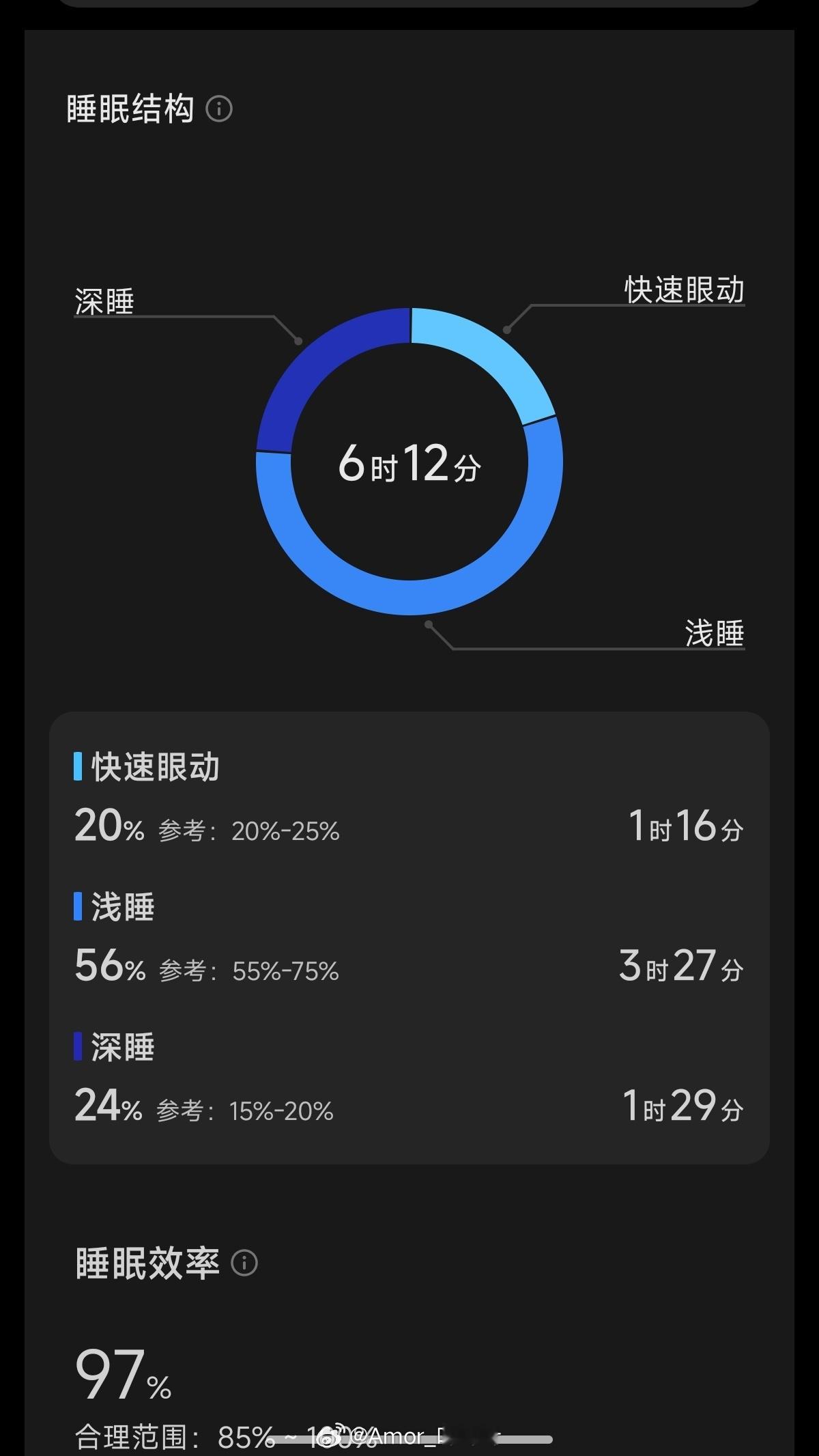 一粒褪黑素，6h睡眠总时长里能干出1.5h深睡是厉害的……