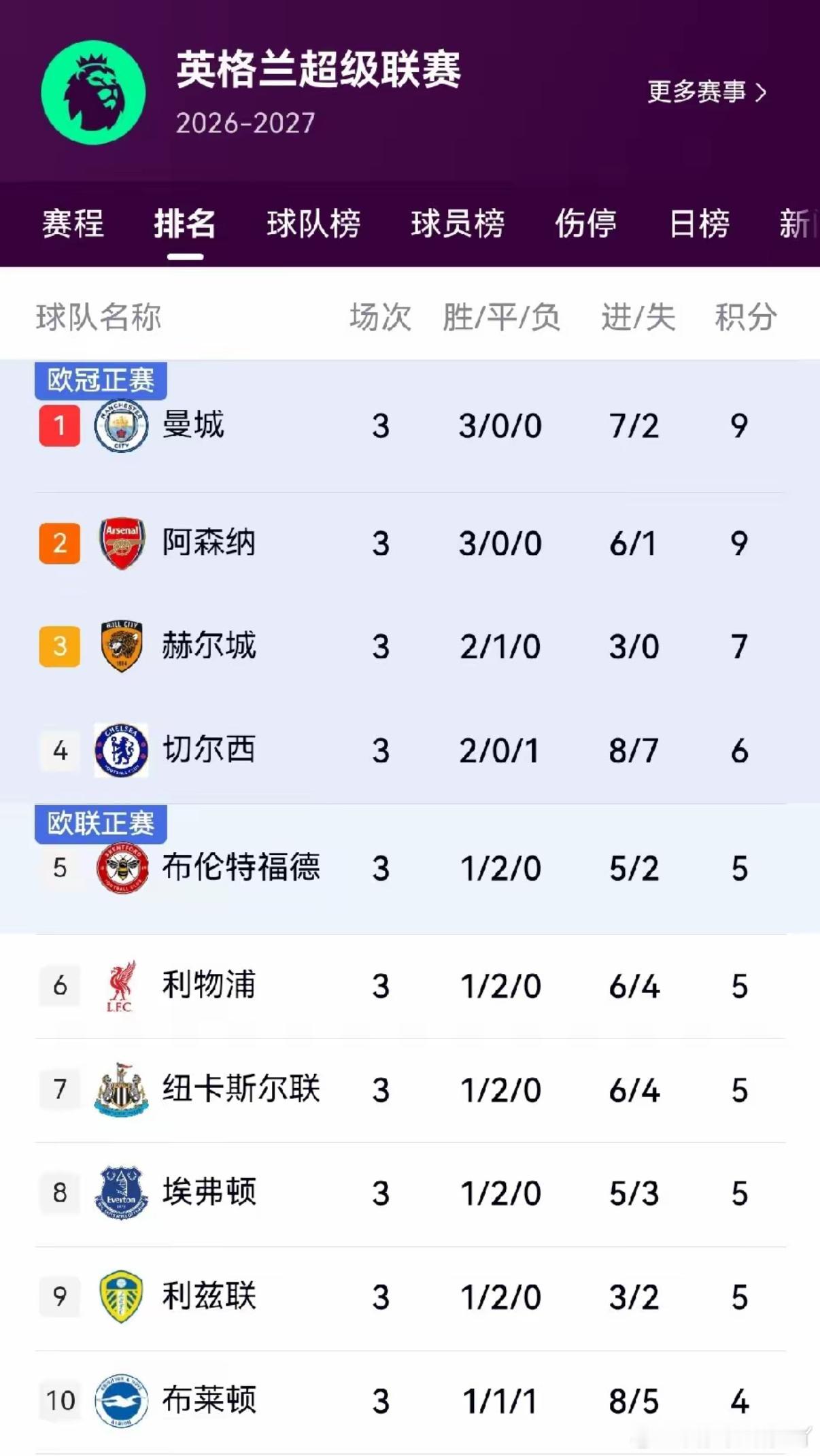 曼城目前领跑英超积分榜，瓜迪奥拉离队后，球队并未受到太大影响。休赛期换帅后，新帅