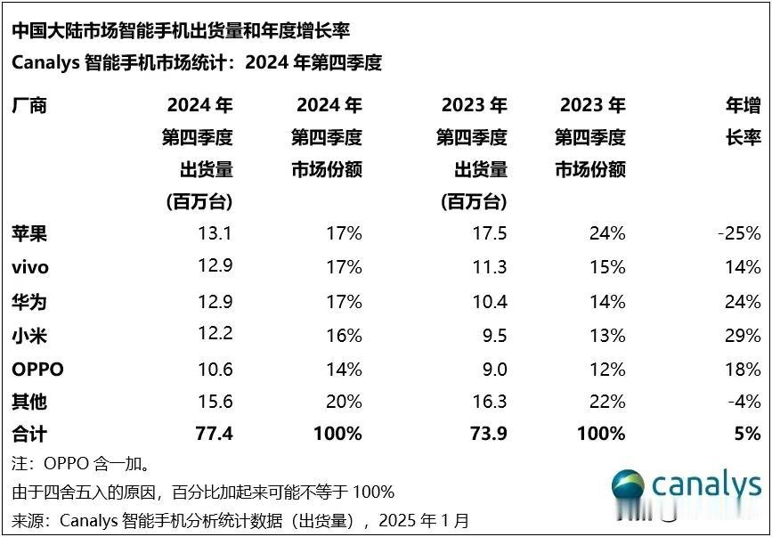 你不能只在Canalys说你全球第三时相信它。

Canalys公布其国内手机出