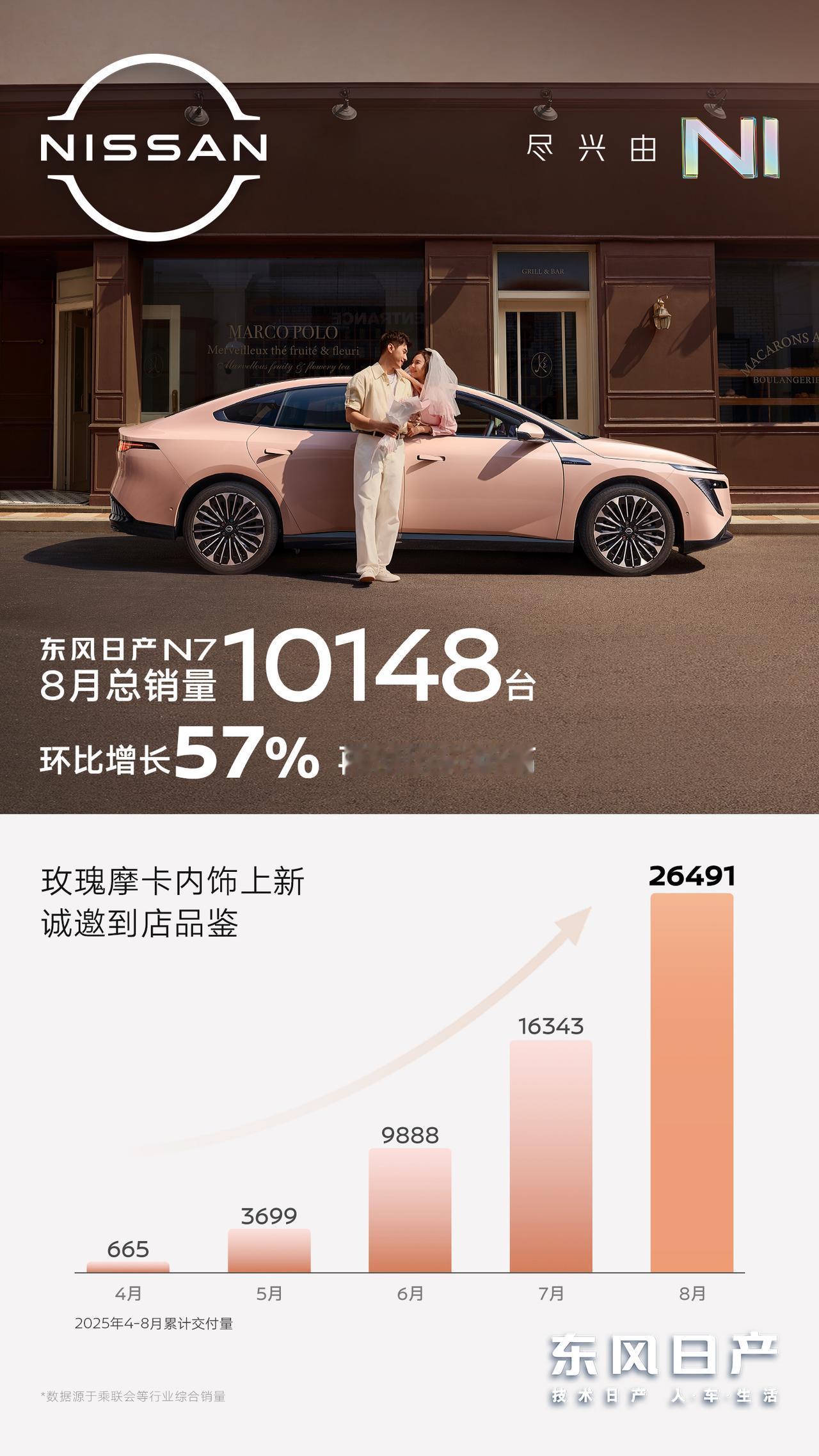 不是都说“合资纯电”打不过国产吗？反转来了，东风日产N7用实打实的成绩给出了答案