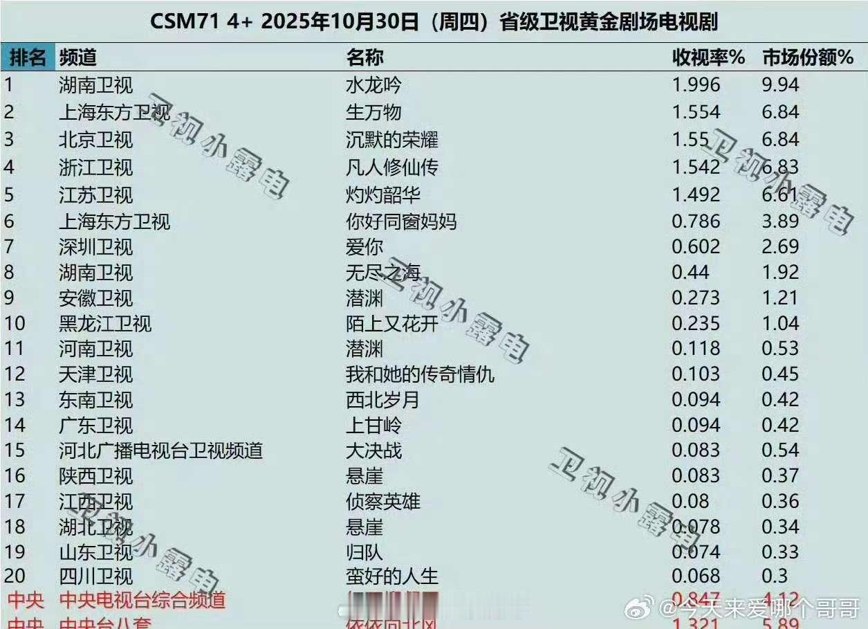 罗云熙水龙吟上星首日收视率登顶罗云熙水龙吟卫视收视率登顶罗云熙水龙吟上星首日收视