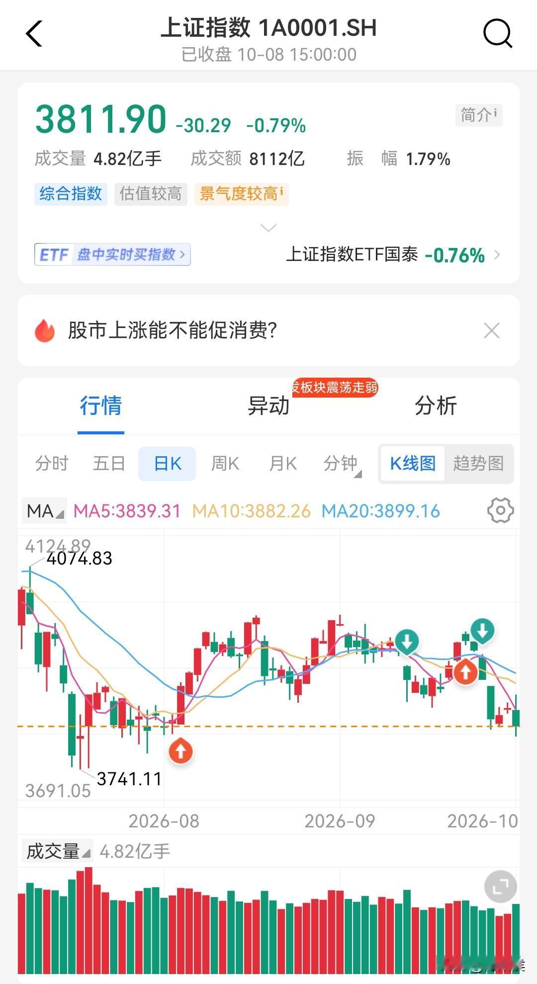本想着放假后大干一场的股民，结果被大干了一场！以后股市别开了，继续放假吧。