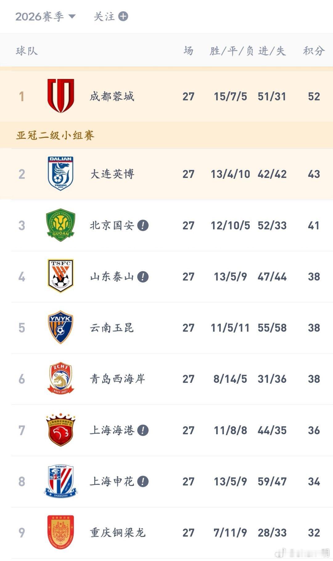 阻击成都蓉城夺冠说不定只是个玩笑梗！中超赛程临近尾声，成都蓉城一路遥遥领先，让联