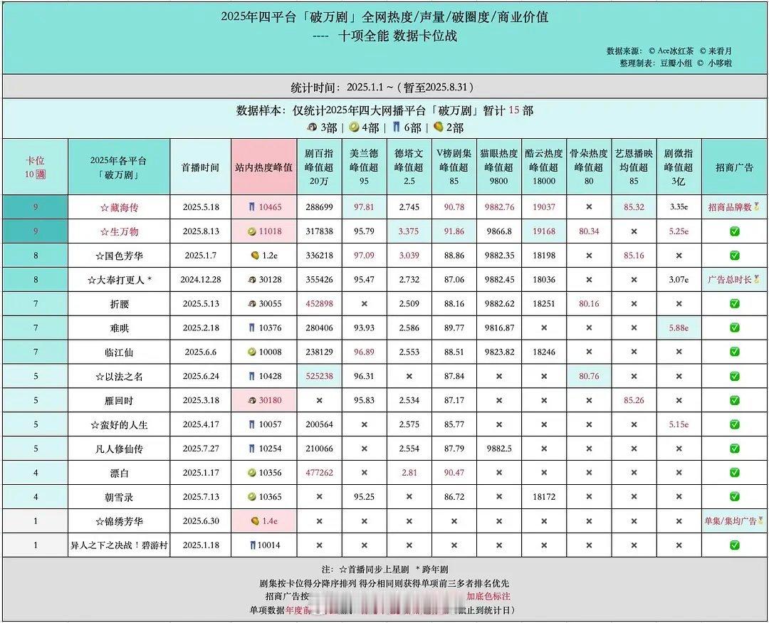 2025四平台破万剧全网热度声量破圈度商业价值 ​​​