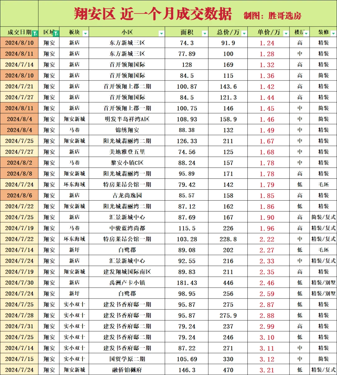翔安区近一个月