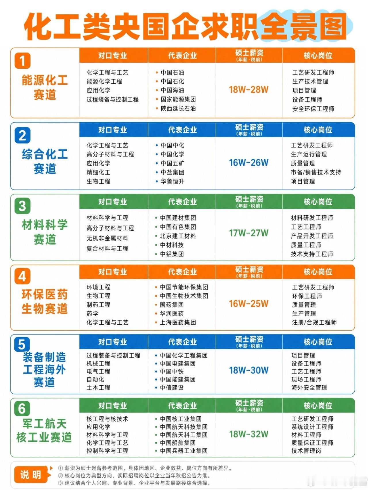 化工类央国企，薪资待遇，专业要求张雪峰[超话] ​​​