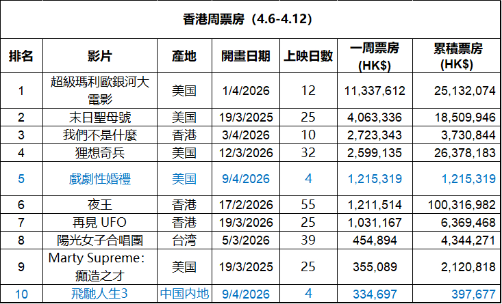 2026年第15周香港票房 ：1.《超级马力欧银河大电影》蝉联冠军，累计票房突破