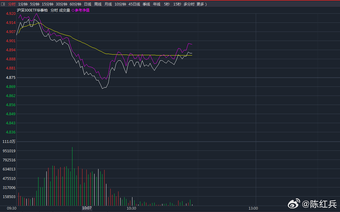 看沪深300etf量能和分时走势，啧啧，短期关注强逻辑+业绩预期品种，年报预告窗