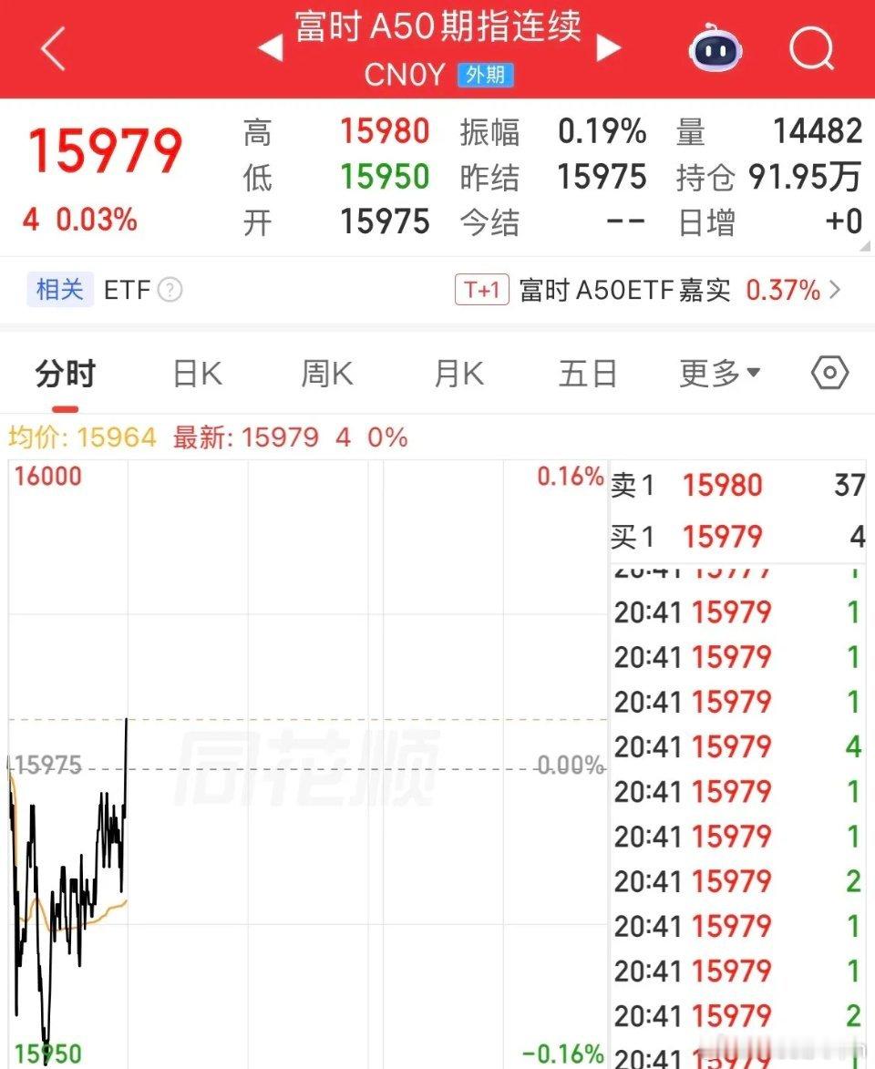 别慌，并没有受影响！或许市场早有预期，A50还直线拉升上涨了0.03%，恒生指数