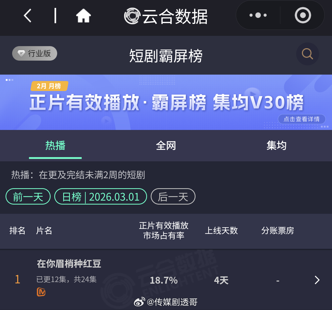 在你眉梢种红豆云合市占率再创新高：18.7%，连续两天蝉联第一郑业成赵晴在你眉梢