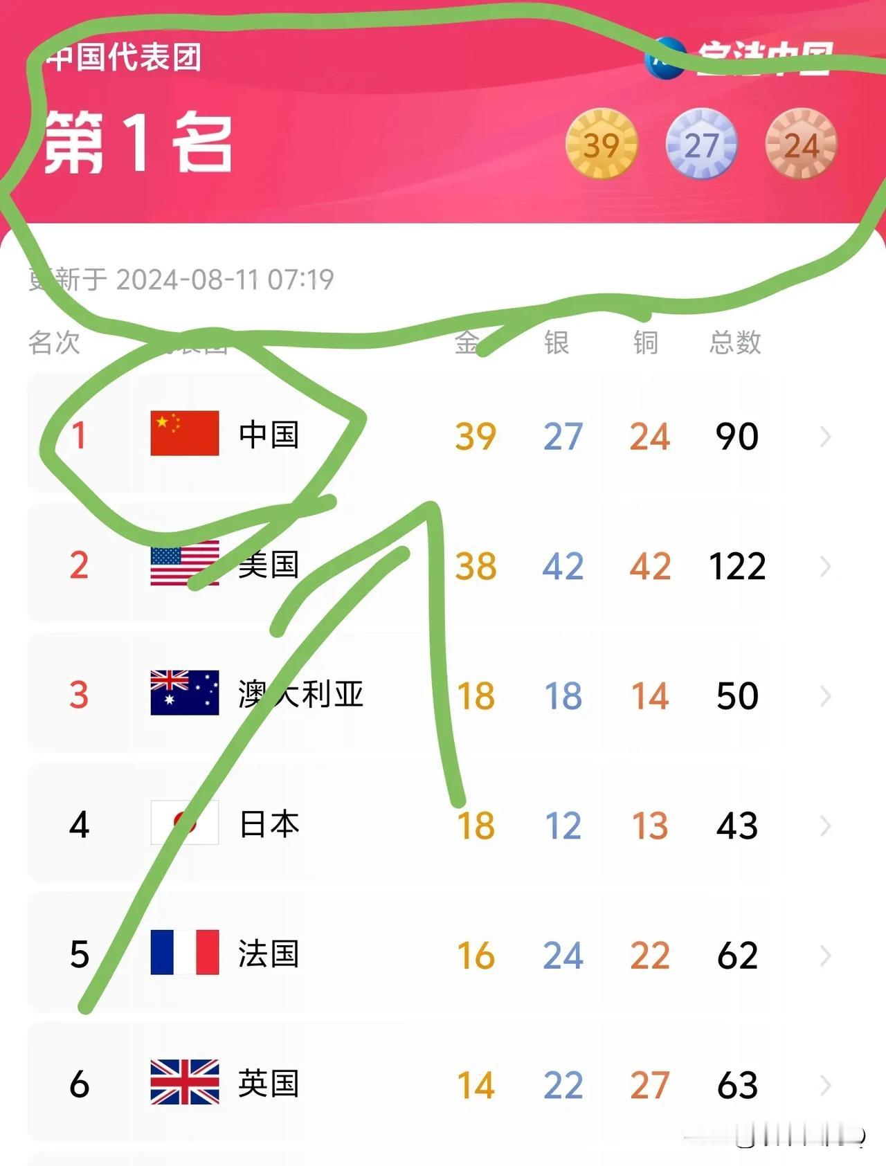 中国金牌榜第一了，有一个论调出现了，说美国全民爱体育，整体强，中国大多人每天走路