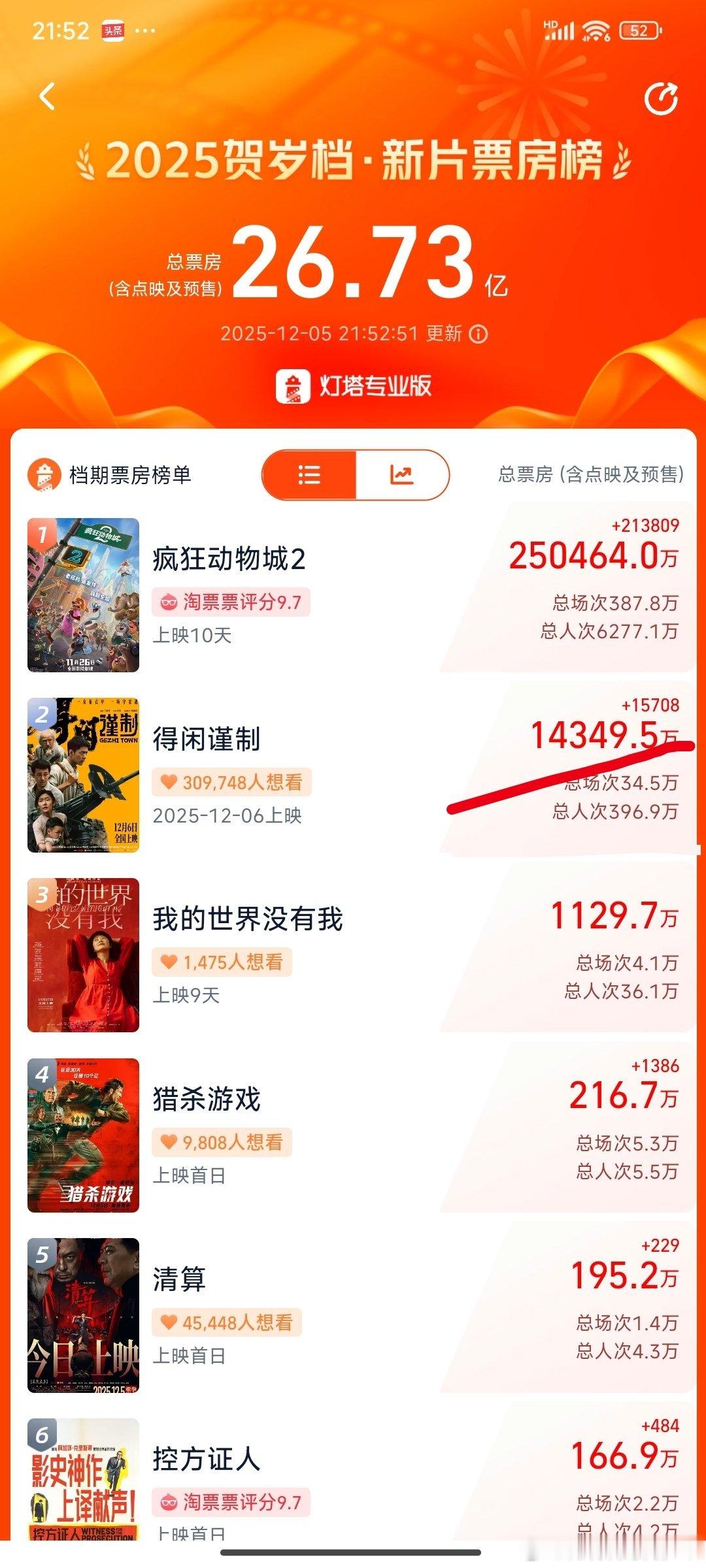 肖战得闲谨制5天预售票房破亿1.43亿了，太牛了，肖战今年2部电影总预售达3.5