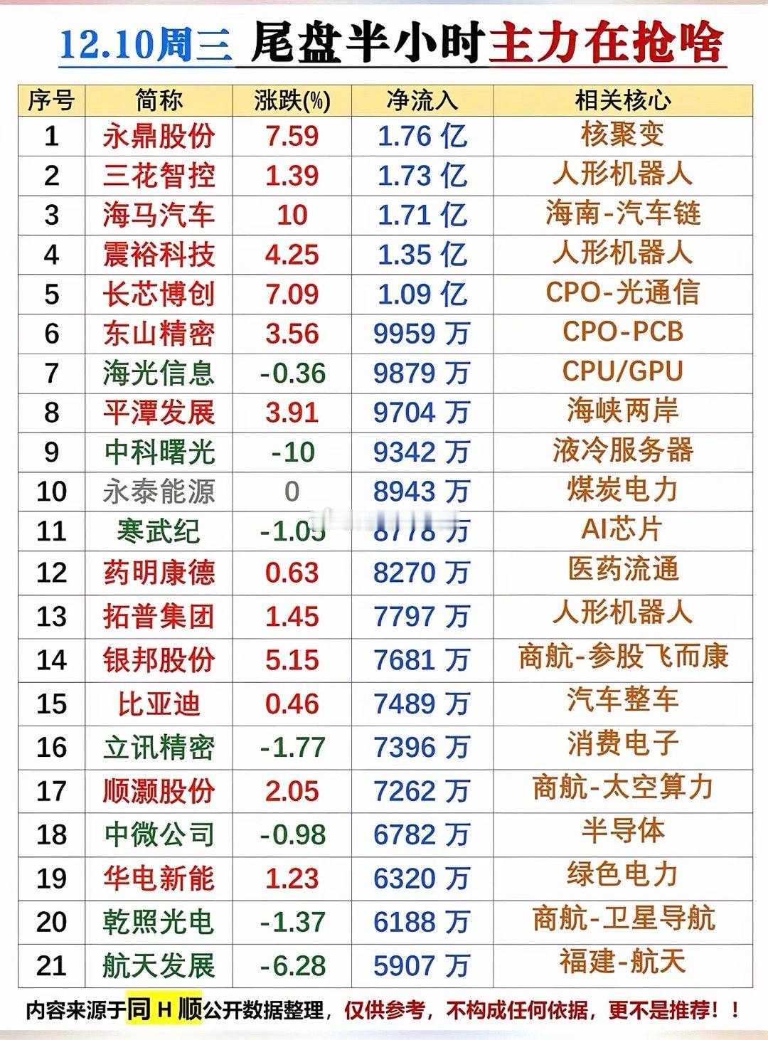 12.10周三  尾盘半小时 主力在抢筹买啥股？尾盘资金抢筹焦点：1.CPO光通