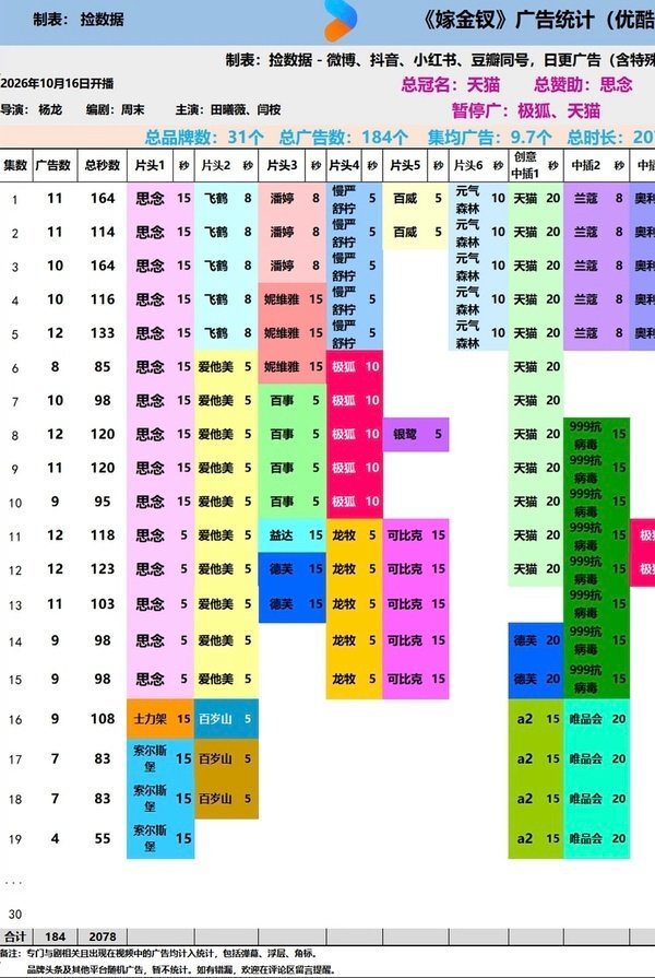 努力的孩子终有回报 一年四爆 田曦薇牛！ ​​​