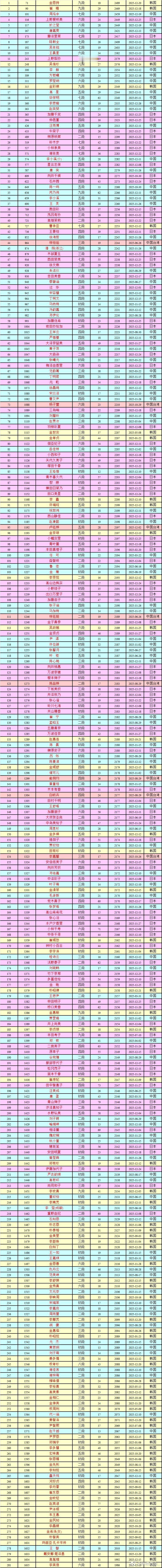 围棋职业棋手等级分 女子职业棋手等级分 