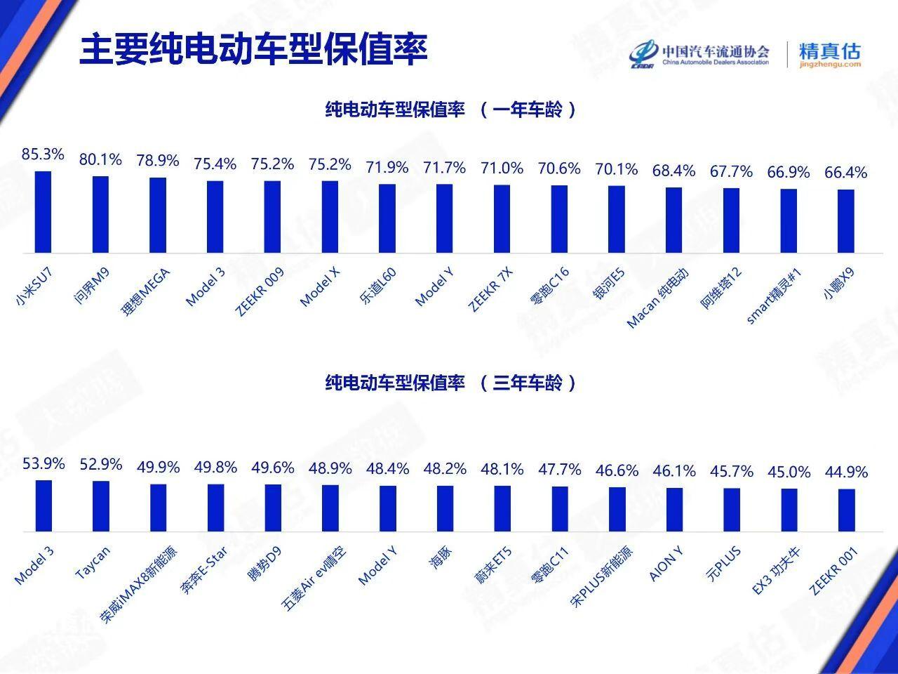 2025年9月纯电动车一年车龄保值率榜单出来了，小米SU7、问界M9、理想MEG