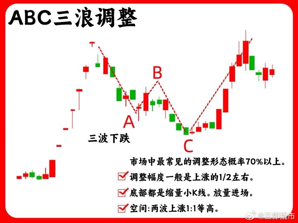 只要看懂这九种股价回调的形态，你就可以判断股价止跌关键k线，你敢信嘛，次次出手都