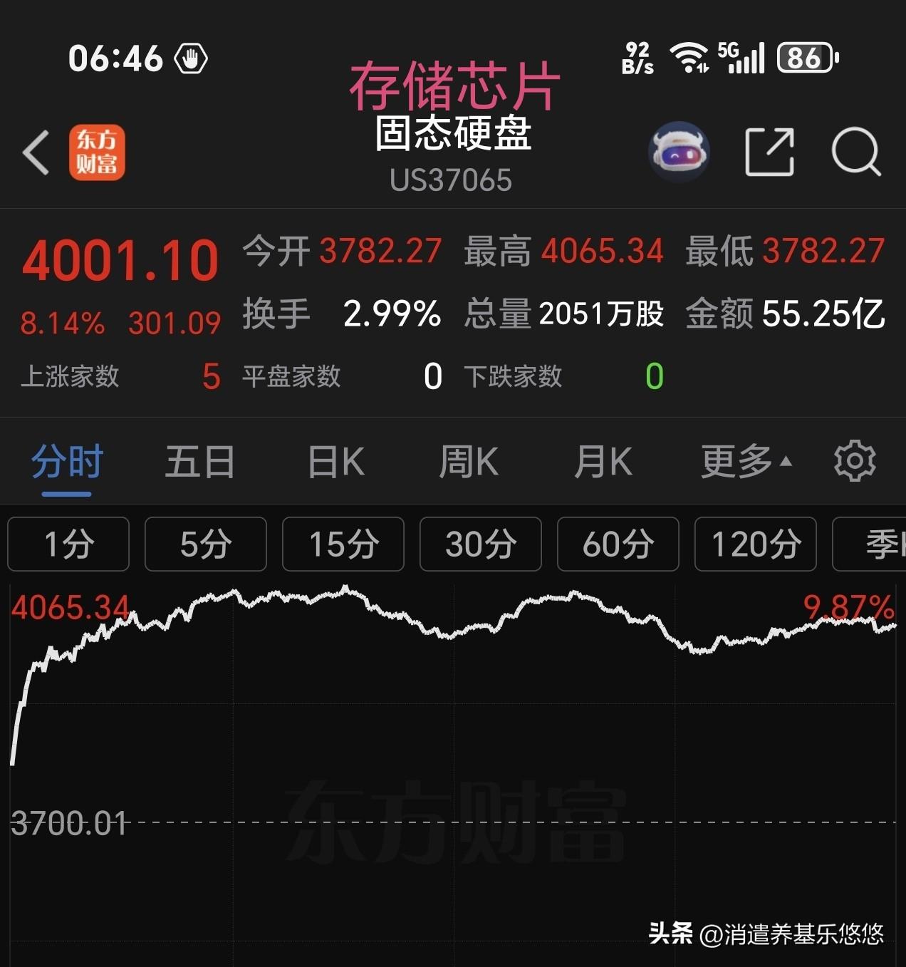 这两天，美国股市这几个板块涨疯了。特别是存储芯片概念，板块涨幅两天高达15.6%