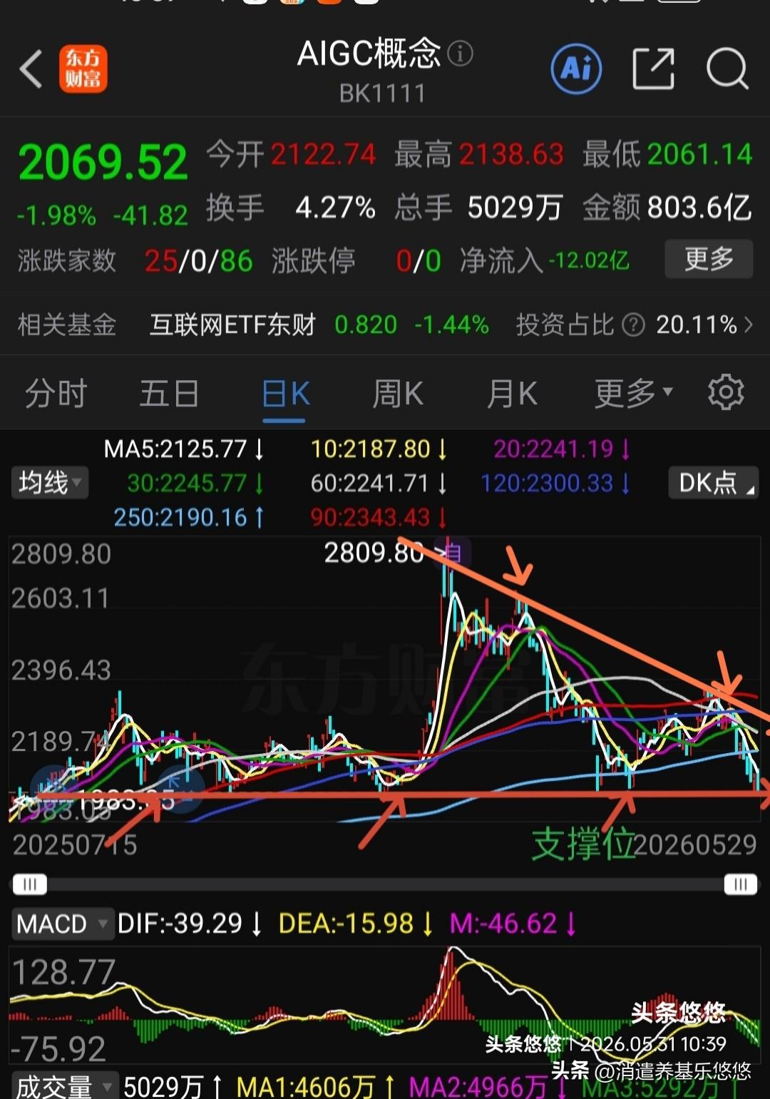 AI应用 中证传媒 锂矿概念 CPO下周趋势分析。
    1，  AI应用板块
