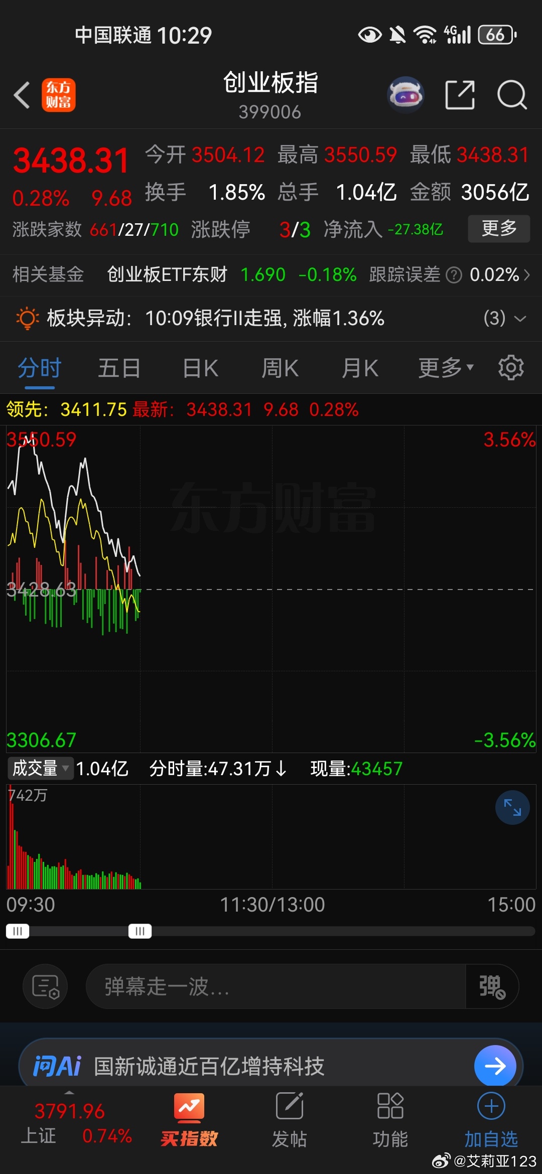 早盘冲高，你们跑了吗？小韭菜聊股票