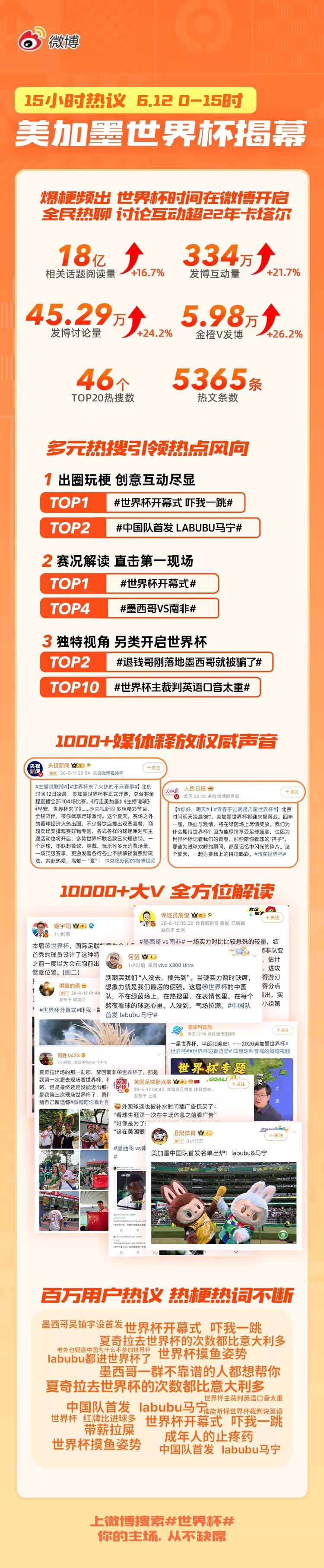 揭幕战15小时后的微博成绩单：18亿话题量、46个热搜。 