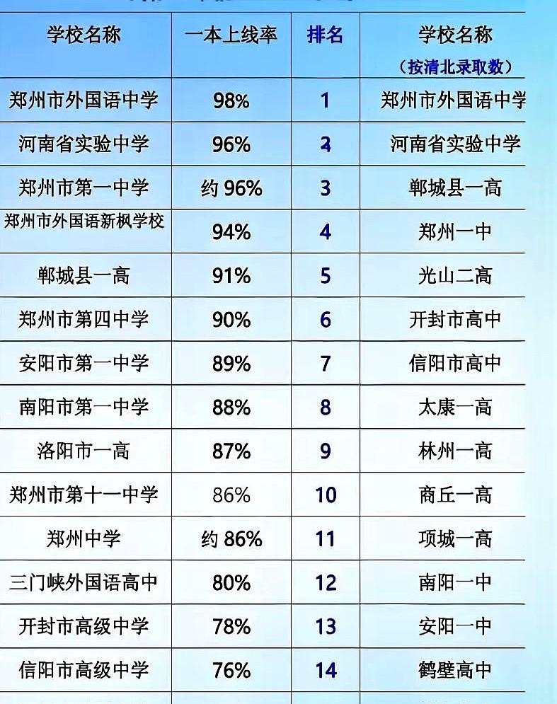 这是河南15强高中排行榜，按一本上线率和清北录取数。
这哪是排高中，这简直就是在