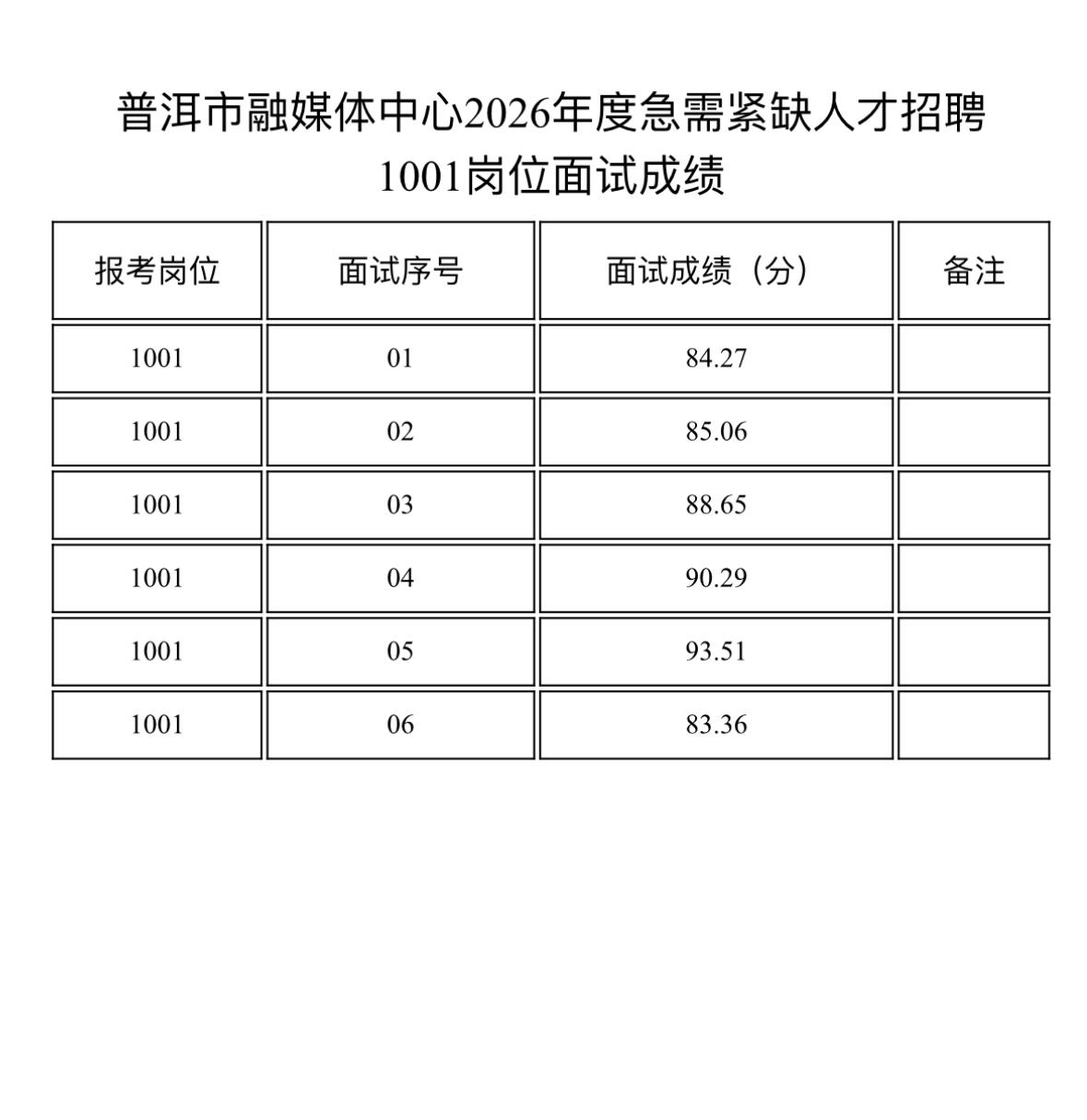 📺云南普洱市融媒体中心2026年度急需紧缺人才招聘面试成绩公告！

根据《“才
