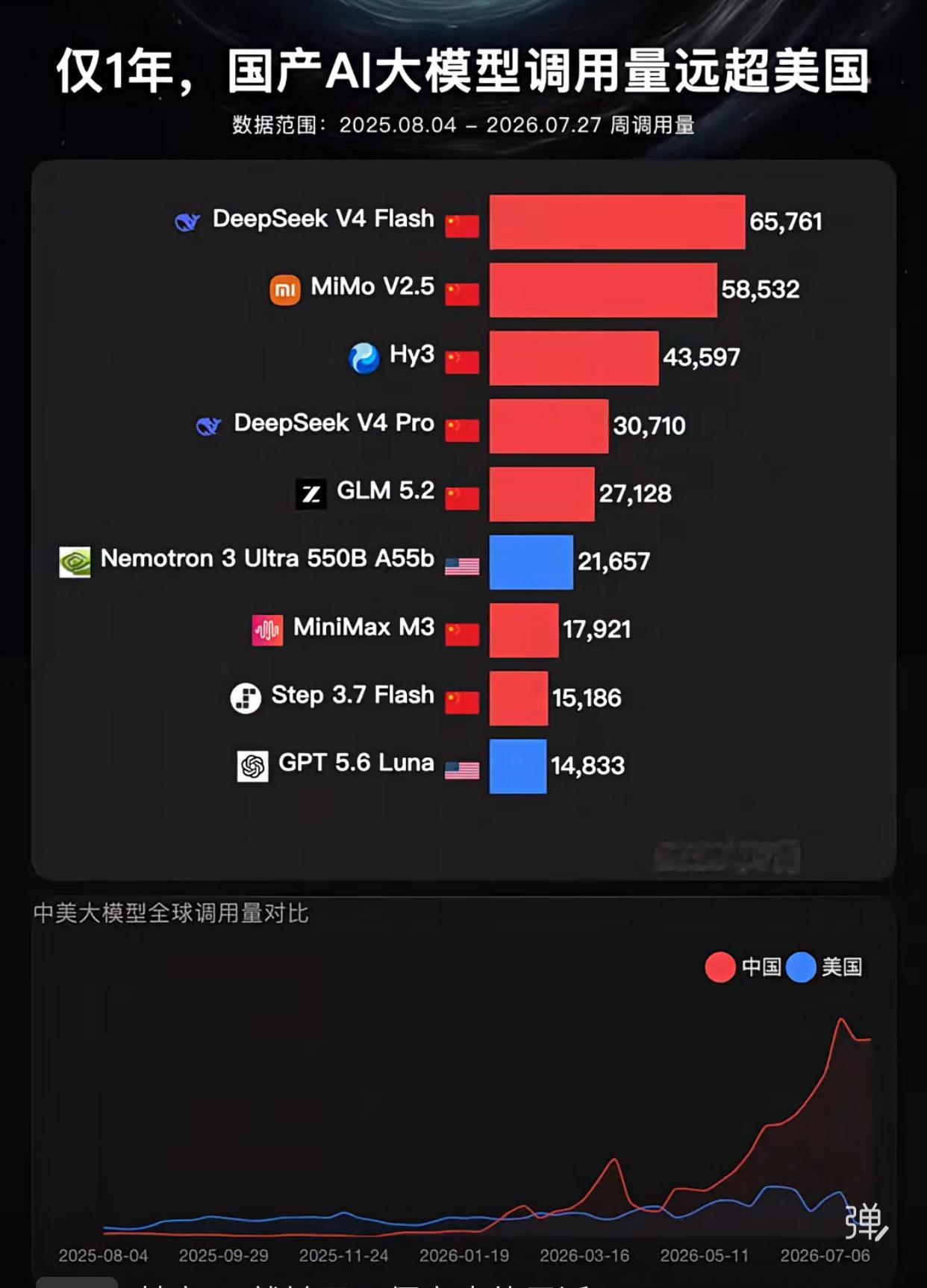一年实现大反转！国产AI大模型海外开发者平台调用量大幅反超美国！数据来源：全球第