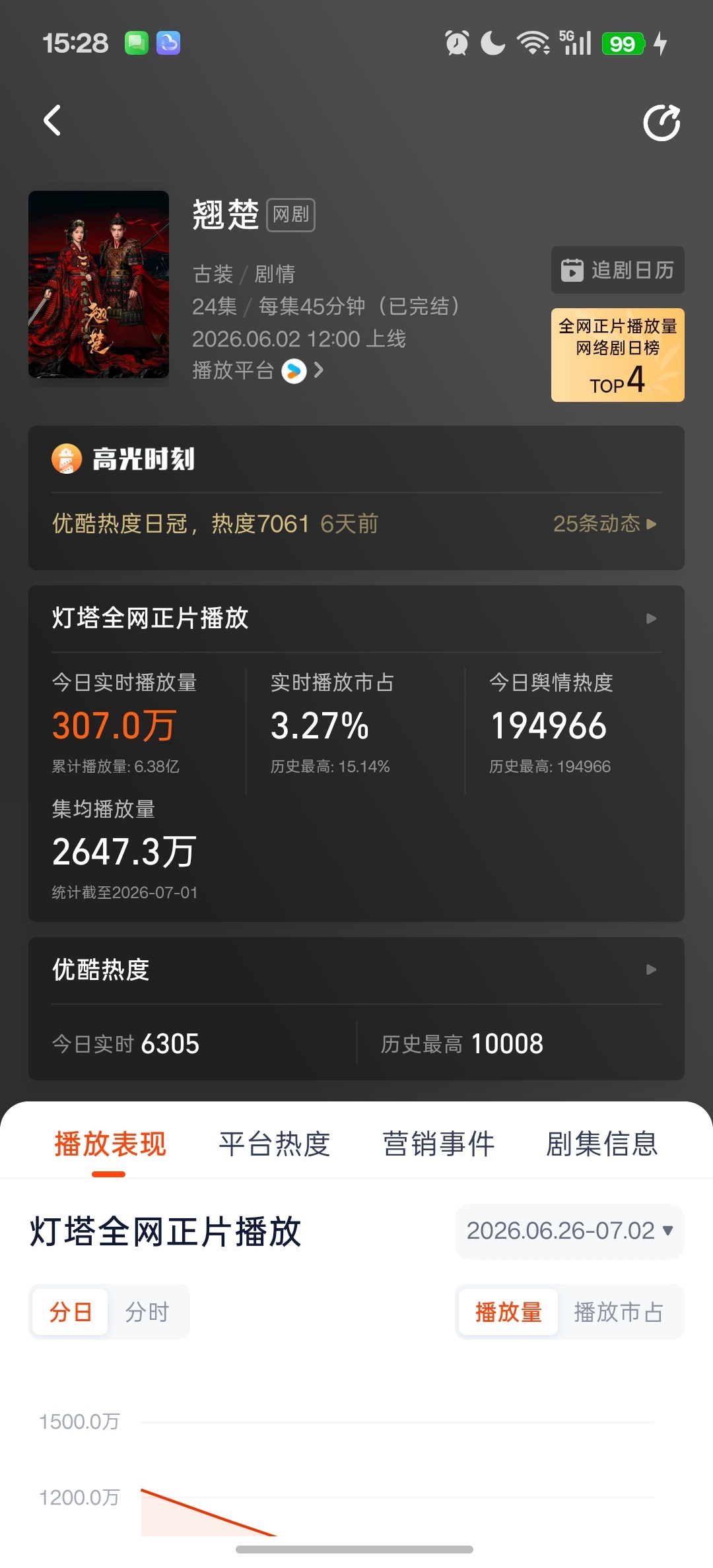这样下去均集上不了3000挂播不要停，还要继续多多安利！刚好7.5晚东方卫视上星