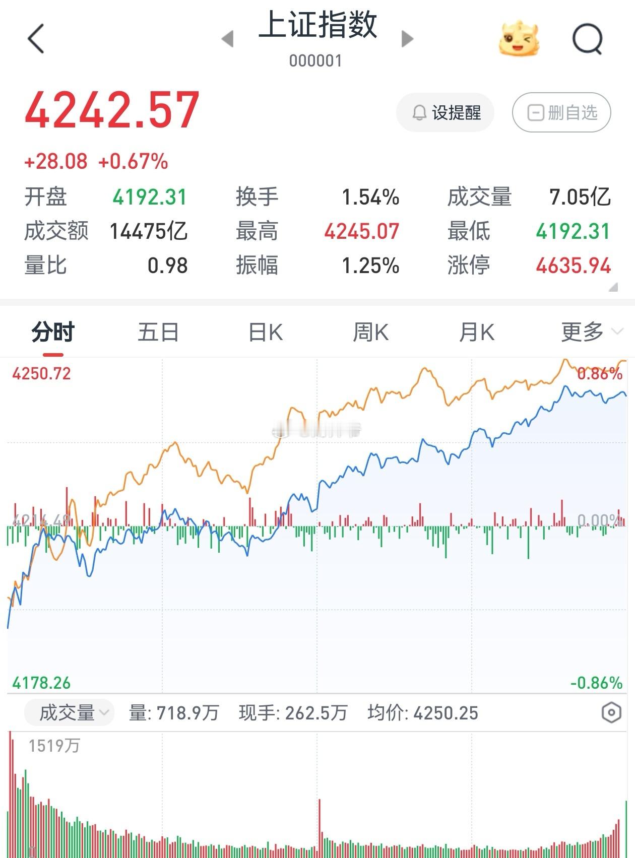 这是昨日的A股收评。A股a股 （因公开微博点赞数不达标，近日收评及策略只发V+，