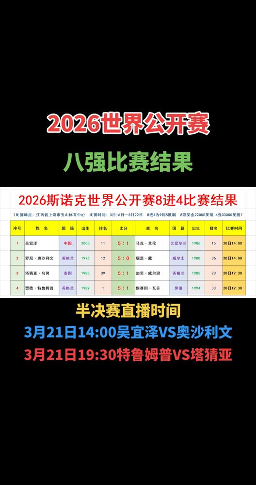 斯诺克满分147？奥沙利文告诉你，是153！
 
开局第一局，对手瑞恩戴犯规送上