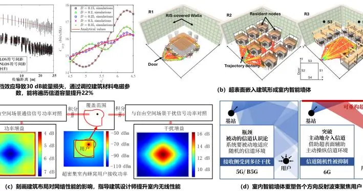 墻體的AI革命，智能超表面如何讓建筑「聽懂」6G信號？