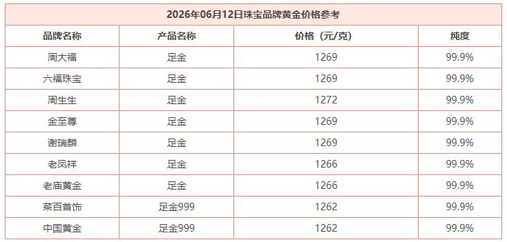 6月12日，
国内商场里面的
品牌黄金价格齐刷刷上调价格。

根据统计数据：
菜