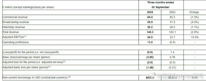 曼联公布第一季度财报。总收入1.403亿英镑，较去年同期的1.431亿英镑略有下