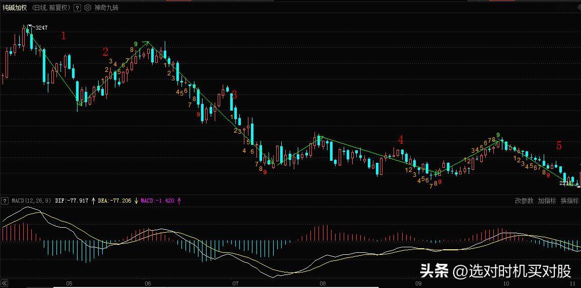 上篇文章我用纯碱的某一段走势图类比当下的大盘指数。

24年3月以来的创业板，正
