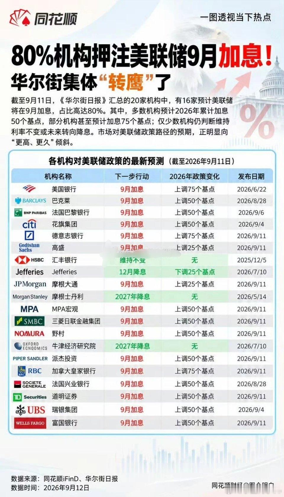 据《华尔街日报》最新汇总的20家机构中，有16家预计美联储将在9月加息，占比高达