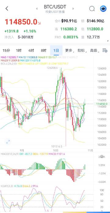 萧弈杭：10月28日行情分析建议：<br /><br />比特币这种日...
