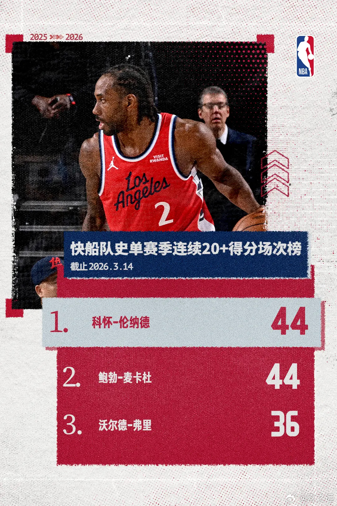 伦纳德28分喜迎里程碑 快船主场轻取公牛北京时间3月14日，NBA常规赛继续进行