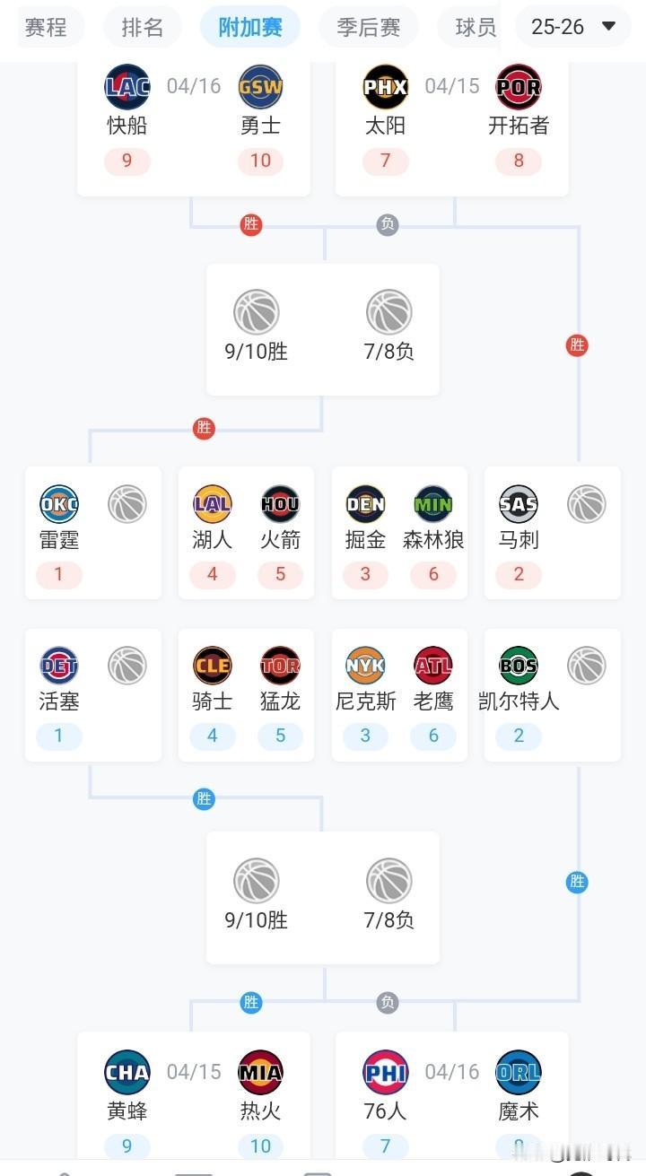 NBA附加赛走势
西部
太阳 开拓者 快船 勇士 淘汰一队
目前看勇士危已

东