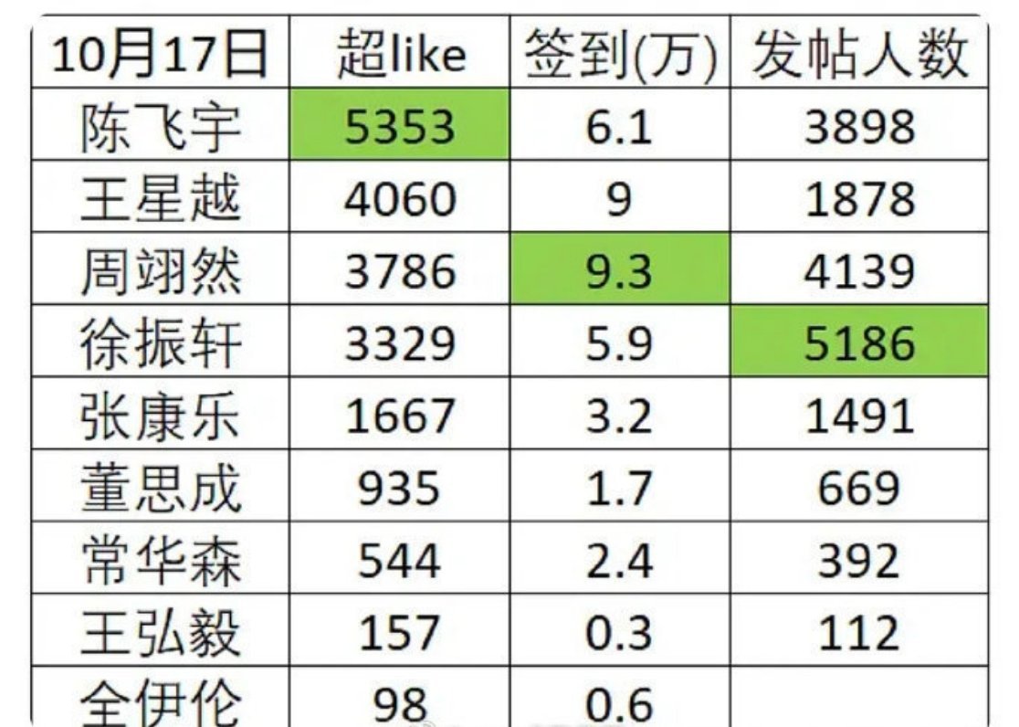 tg. 剧圈00生也是卷起来了[努力]超like第一：陈飞宇，签到第一：周翊然，